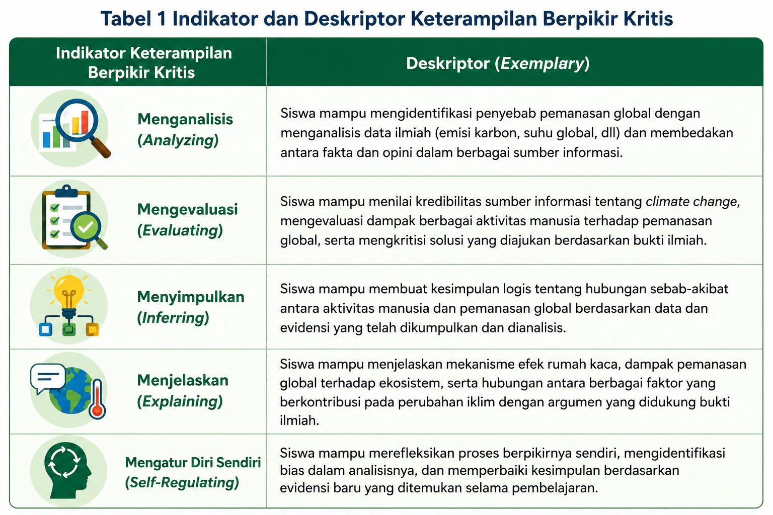 Tabel Indikator Berpikir Kritis