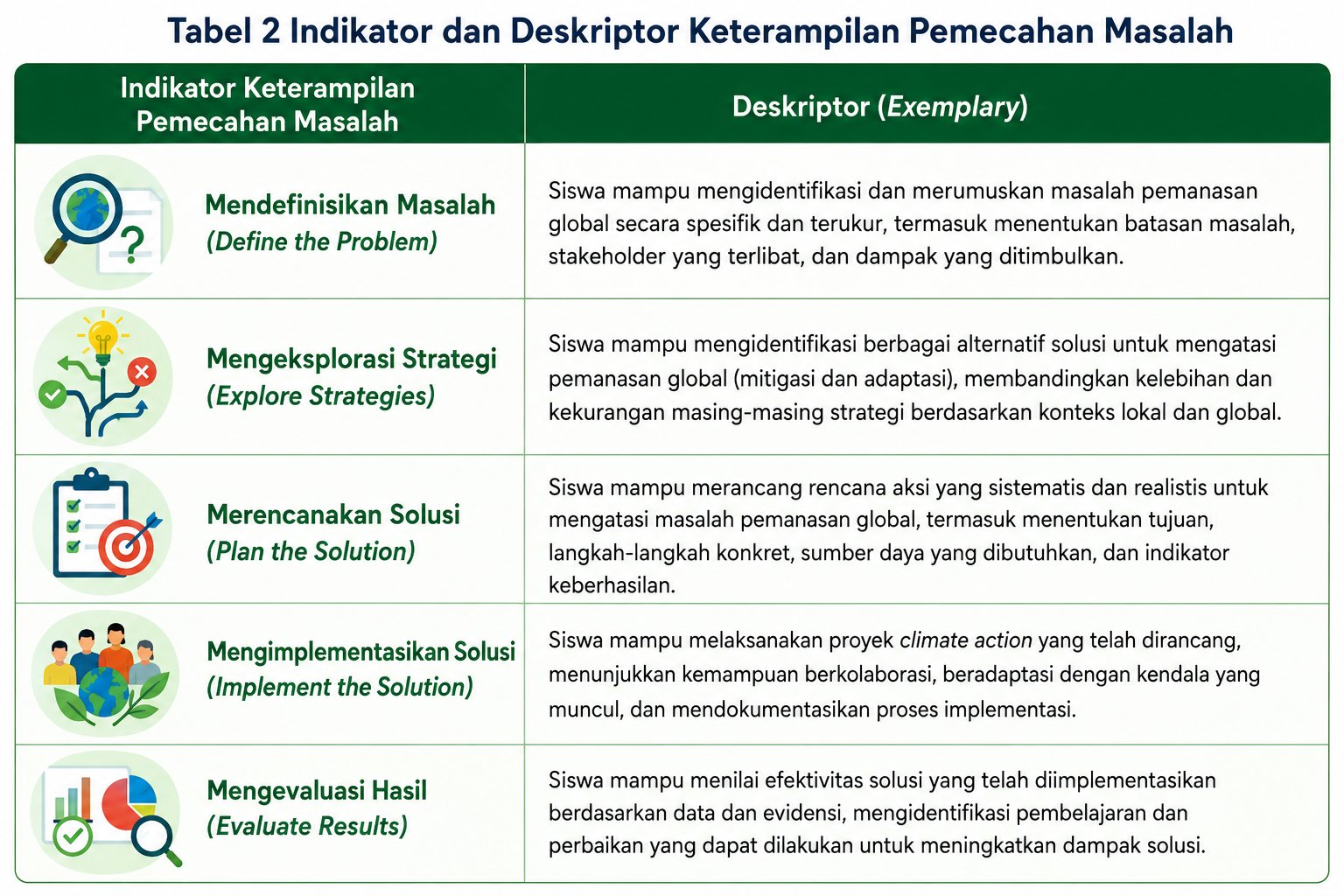 Tabel Indikator Pemecahan Masalah
